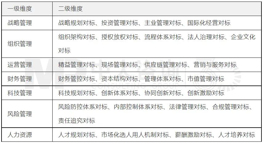 表3 管理對(duì)標(biāo)維度 表3 管理對(duì)標(biāo)維度