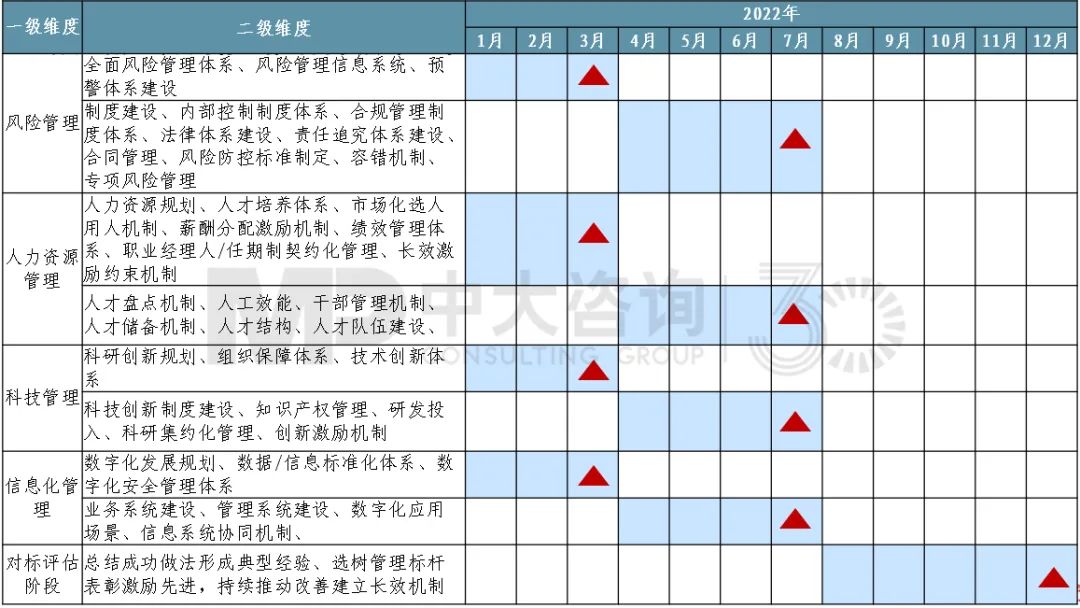 圖16 對(duì)標(biāo)工作開展甘特圖 圖16 對(duì)標(biāo)工作開展甘特圖