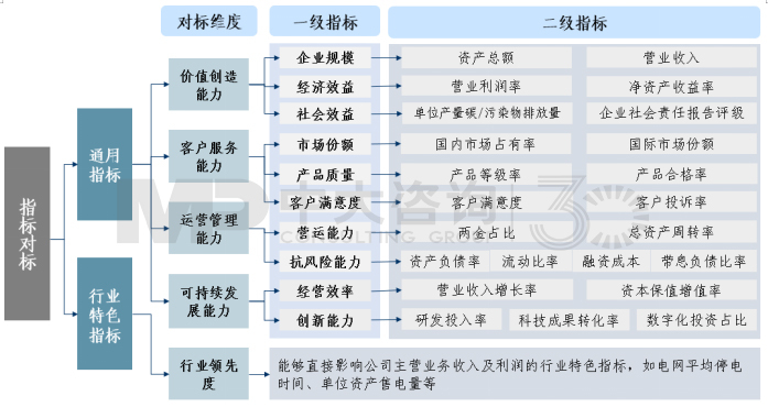 圖10 指標(biāo)對(duì)標(biāo)體系 圖10 指標(biāo)對(duì)標(biāo)體系