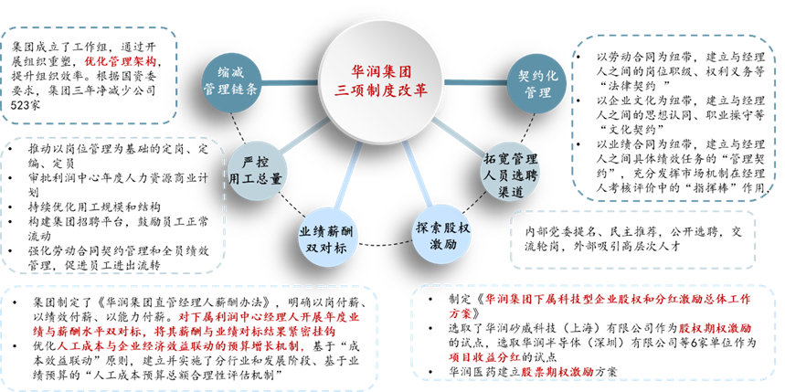 案例:華潤(rùn)集團(tuán) 案例:華潤(rùn)集團(tuán)
