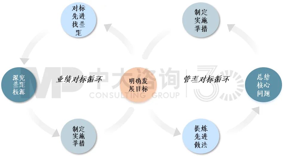 圖11 雙循環(huán)對(duì)標(biāo)模型 圖11 雙循環(huán)對(duì)標(biāo)模型