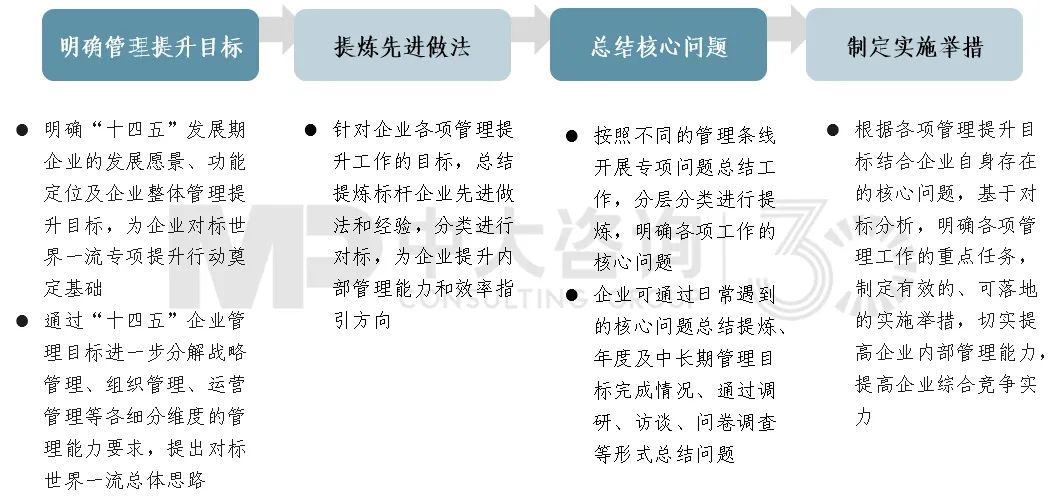 圖13 業(yè)績(jī)對(duì)標(biāo)重點(diǎn)工作 圖13 業(yè)績(jī)對(duì)標(biāo)重點(diǎn)工作