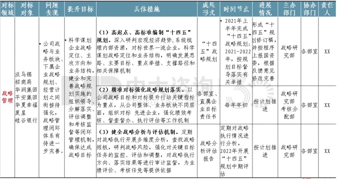 圖15 某投控集團(tuán)專項(xiàng)對(duì)標(biāo)行動(dòng)清單節(jié)選 圖15 某投控集團(tuán)專項(xiàng)對(duì)標(biāo)行動(dòng)清單節(jié)選