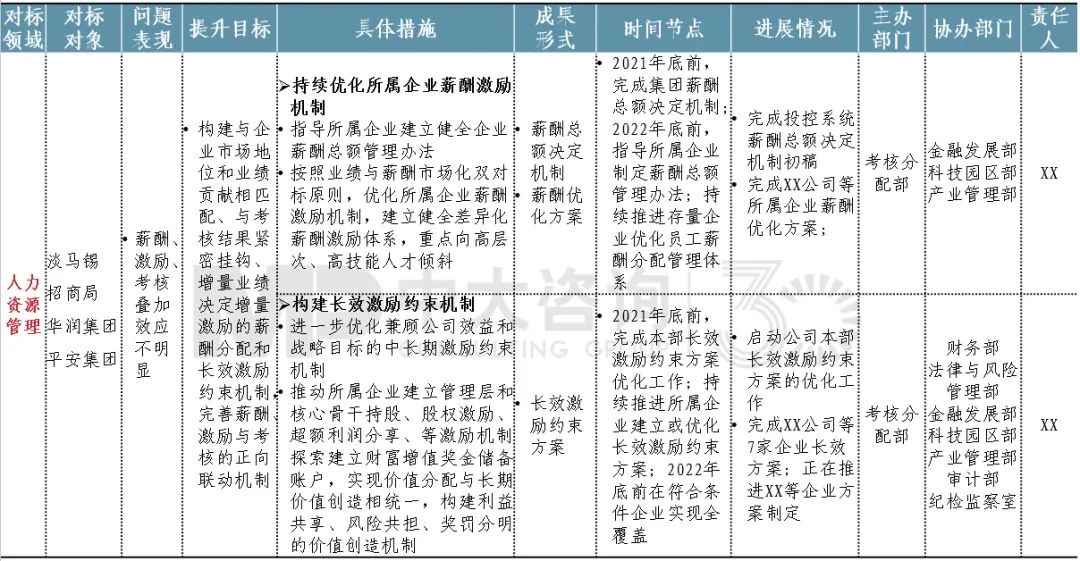 圖15 某投控集團(tuán)專項(xiàng)對(duì)標(biāo)行動(dòng)清單節(jié)選 圖15 某投控集團(tuán)專項(xiàng)對(duì)標(biāo)行動(dòng)清單節(jié)選