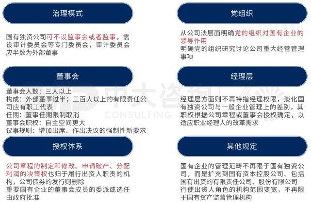 圖 1 新公司法對國有企業(yè)法人治理的6大新要求 圖 1 新公司法對國有企業(yè)法人治理的6大新要求