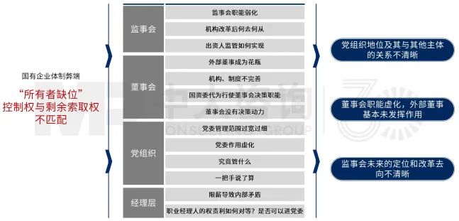 圖2 國有企業(yè)法人治理三大核心矛盾 圖2 國有企業(yè)法人治理三大核心矛盾