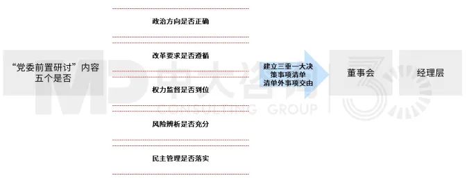 圖5 黨委前置研究的“五個是否” 圖5 黨委前置研究的“五個是否”