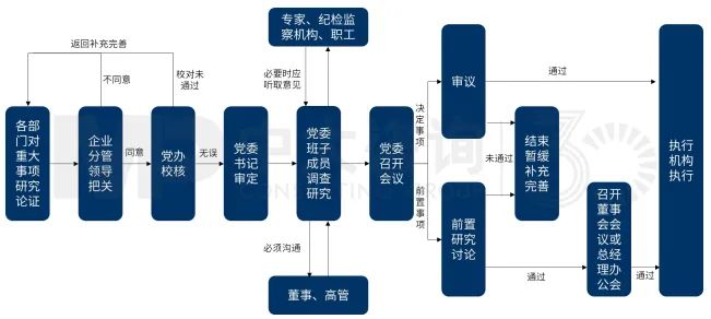圖6 大灣區(qū)某國企黨組織基礎流程圖 圖6 大灣區(qū)某國企黨組織基礎流程圖