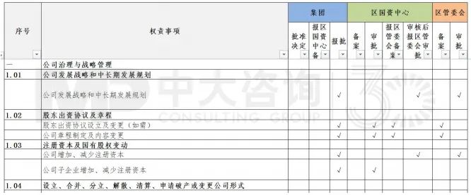 圖8 大灣區(qū)某國企與上級監(jiān)管部門的權責清單示例 圖8 大灣區(qū)某國企與上級監(jiān)管部門的權責清單示例