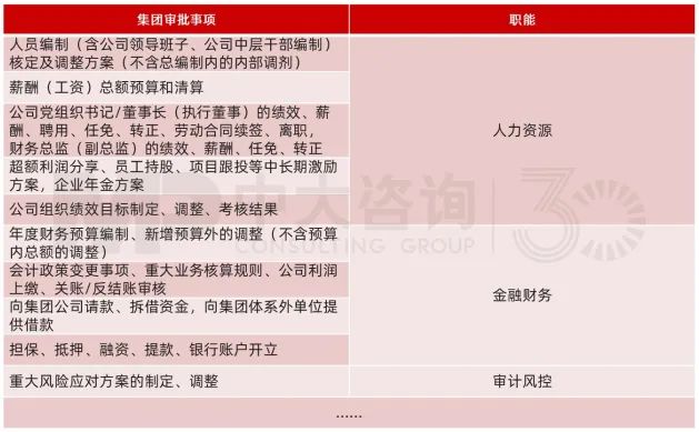 圖9 某國有資本投資公司對下屬企業(yè)審批清單示意 圖9 某國有資本投資公司對下屬企業(yè)審批清單示意