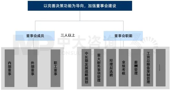圖10 新公司法背景下的國有企業(yè)董事會設置 圖10 新公司法背景下的國有企業(yè)董事會設置