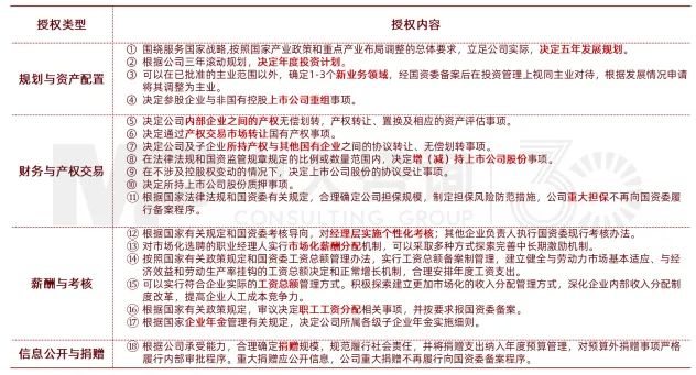 大灣區(qū)某國有資本投資公司試點董事會職權 大灣區(qū)某國有資本投資公司試點董事會職權