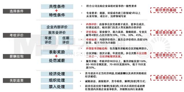 圖11 外部董事考核指標 圖11 外部董事考核指標
