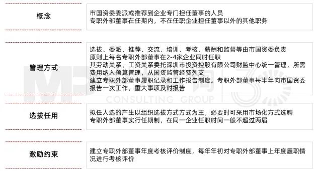 圖12 深圳市屬國企專職外部董事管理辦法(節(jié)選) 圖12 深圳市屬國企專職外部董事管理辦法(節(jié)選)