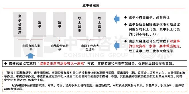 圖14 國有企業(yè)監(jiān)事會的構成 圖14 國有企業(yè)監(jiān)事會的構成