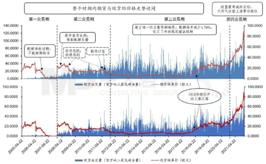 圖1 2005年4月至2021年EUA現(xiàn)貨與期貨成交量與結(jié)算價(jià) 數(shù)據(jù)來源:Wind,中大咨詢整理 圖1 2005年4月至2021年EUA現(xiàn)貨與期貨成交量與結(jié)算價(jià) 數(shù)據(jù)來源:Wind,中大咨詢整理
