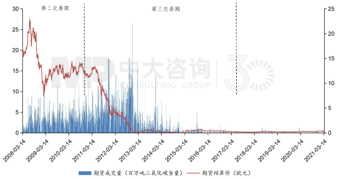 圖2 2008年至2021年3月22日CER期貨成交量與結(jié)算價(jià) 數(shù)據(jù)來源:Wind,中大咨詢整理 圖2 2008年至2021年3月22日CER期貨成交量與結(jié)算價(jià) 數(shù)據(jù)來源:Wind,中大咨詢整理