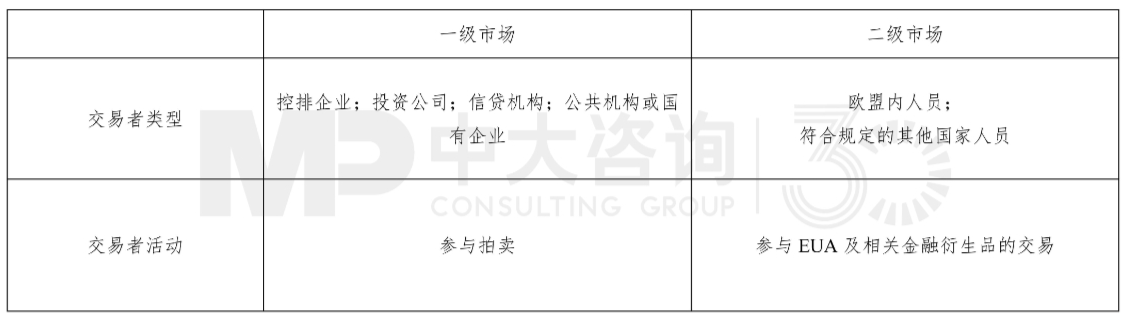 表1 歐盟碳排放交易體系一級(jí)與二級(jí)市場(chǎng)交易主體類型,來源:中大咨詢 表1 歐盟碳排放交易體系一級(jí)與二級(jí)市場(chǎng)交易主體類型,來源:中大咨詢