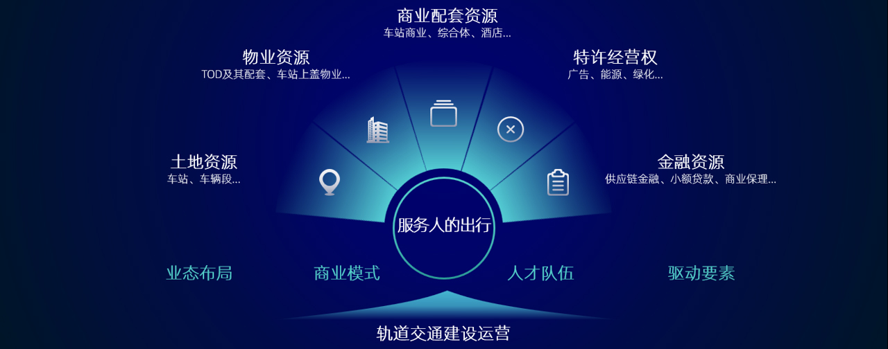 中大咨詢認為地鐵集團不僅需要專注于建設和運營鐵路,更需要以服務人的出行為導向,更新業(yè)態(tài)布局、商業(yè)模式、人才隊伍和驅動要素 中大咨詢認為地鐵集團不僅需要專注于建設和運營鐵路,更需要以服務人的出行為導向,更新業(yè)態(tài)布局、商業(yè)模式、人才隊伍和驅動要素