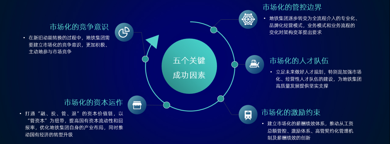 中大咨詢認為,高質量發(fā)展的五個關鍵成功因素:市場化的管控邊界、人才隊伍、激勵約束、資本運作和競爭意識 中大咨詢認為,高質量發(fā)展的五個關鍵成功因素:市場化的管控邊界、人才隊伍、激勵約束、資本運作和競爭意識