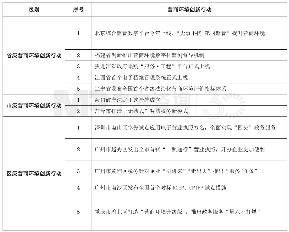 中大咨詢:表1 2022年1月營商環(huán)境前沿創(chuàng)新行動內(nèi)容 中大咨詢:表1 2022年1月營商環(huán)境前沿創(chuàng)新行動內(nèi)容