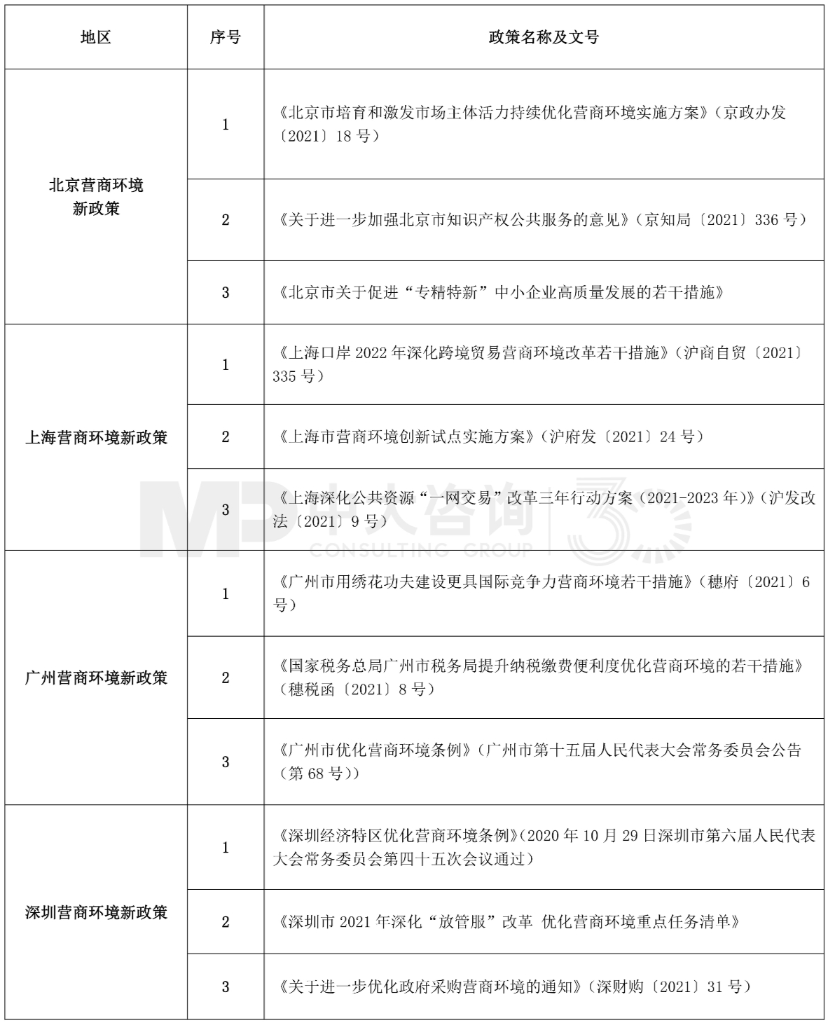 中大咨詢:表2 2022年1月北京、上海、廣州、深圳營商環(huán)境最新政策整理 中大咨詢:表2 2022年1月北京、上海、廣州、深圳營商環(huán)境最新政策整理