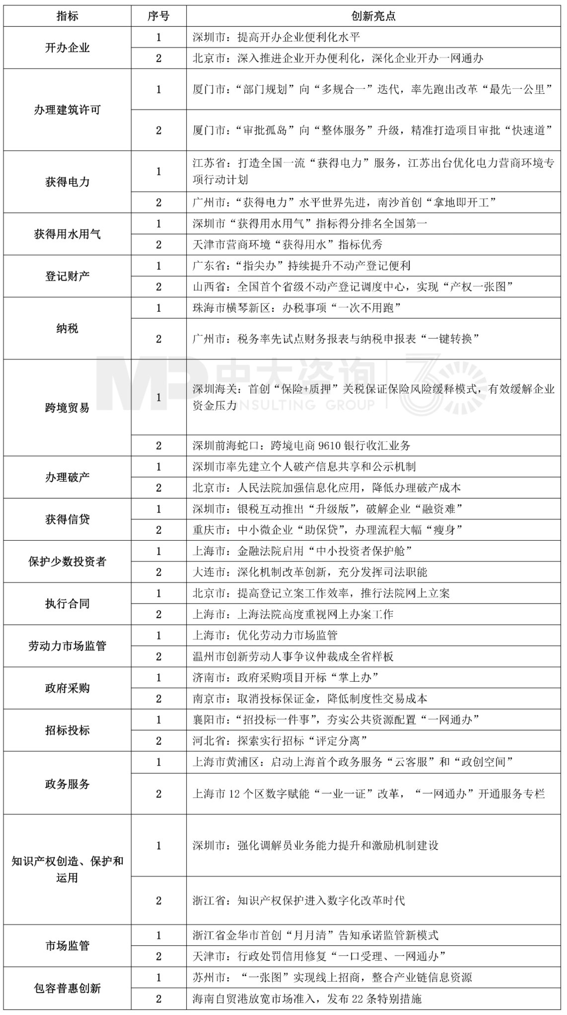 中大咨詢:表3 營商環(huán)境創(chuàng)新亮點 中大咨詢:表3 營商環(huán)境創(chuàng)新亮點