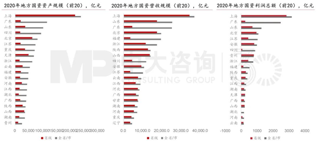 2020年全國各地方國資監(jiān)管企業(yè)主要經(jīng)濟指標情況,中大咨詢整理 2020年全國各地方國資監(jiān)管企業(yè)主要經(jīng)濟指標情況,中大咨詢整理
