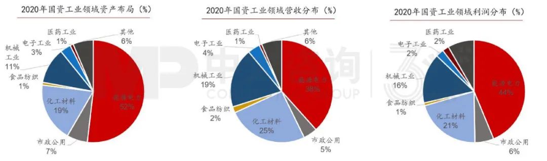 2020年地方國資工業(yè)領(lǐng)域布局,中大咨詢整理 2020年地方國資工業(yè)領(lǐng)域布局,中大咨詢整理