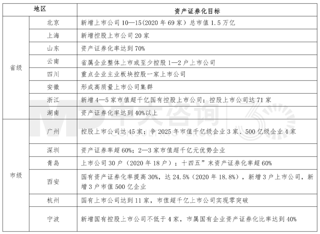 全國重點省市國資國企“十四五”資產(chǎn)證券化目標,中大咨詢整理 全國重點省市國資國企“十四五”資產(chǎn)證券化目標,中大咨詢整理