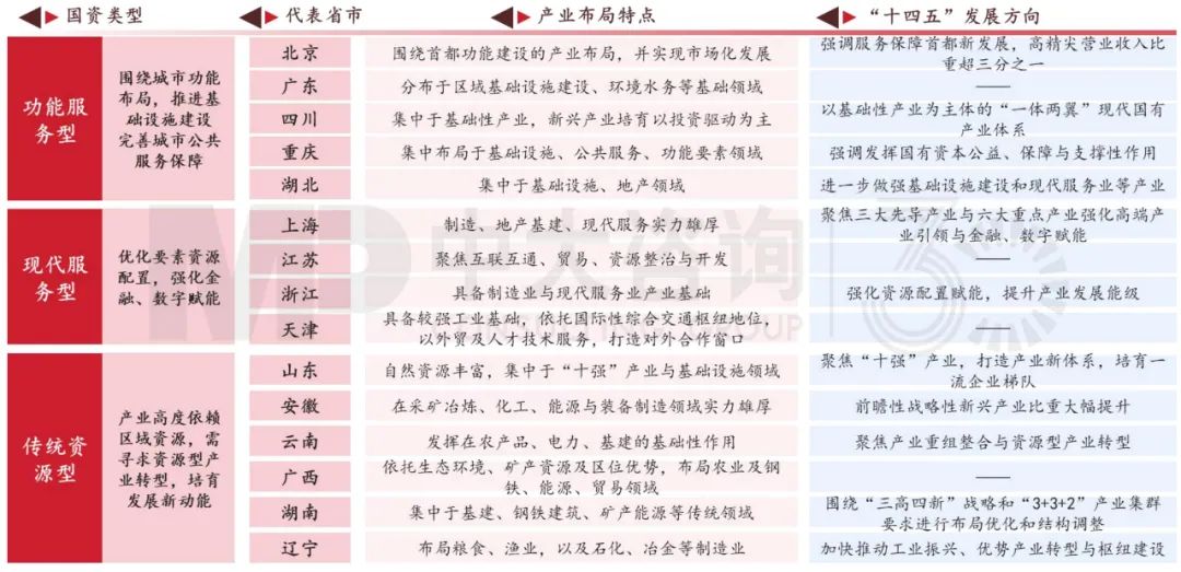 地方國資產(chǎn)業(yè)布局的典型特征,中大咨詢整理 地方國資產(chǎn)業(yè)布局的典型特征,中大咨詢整理
