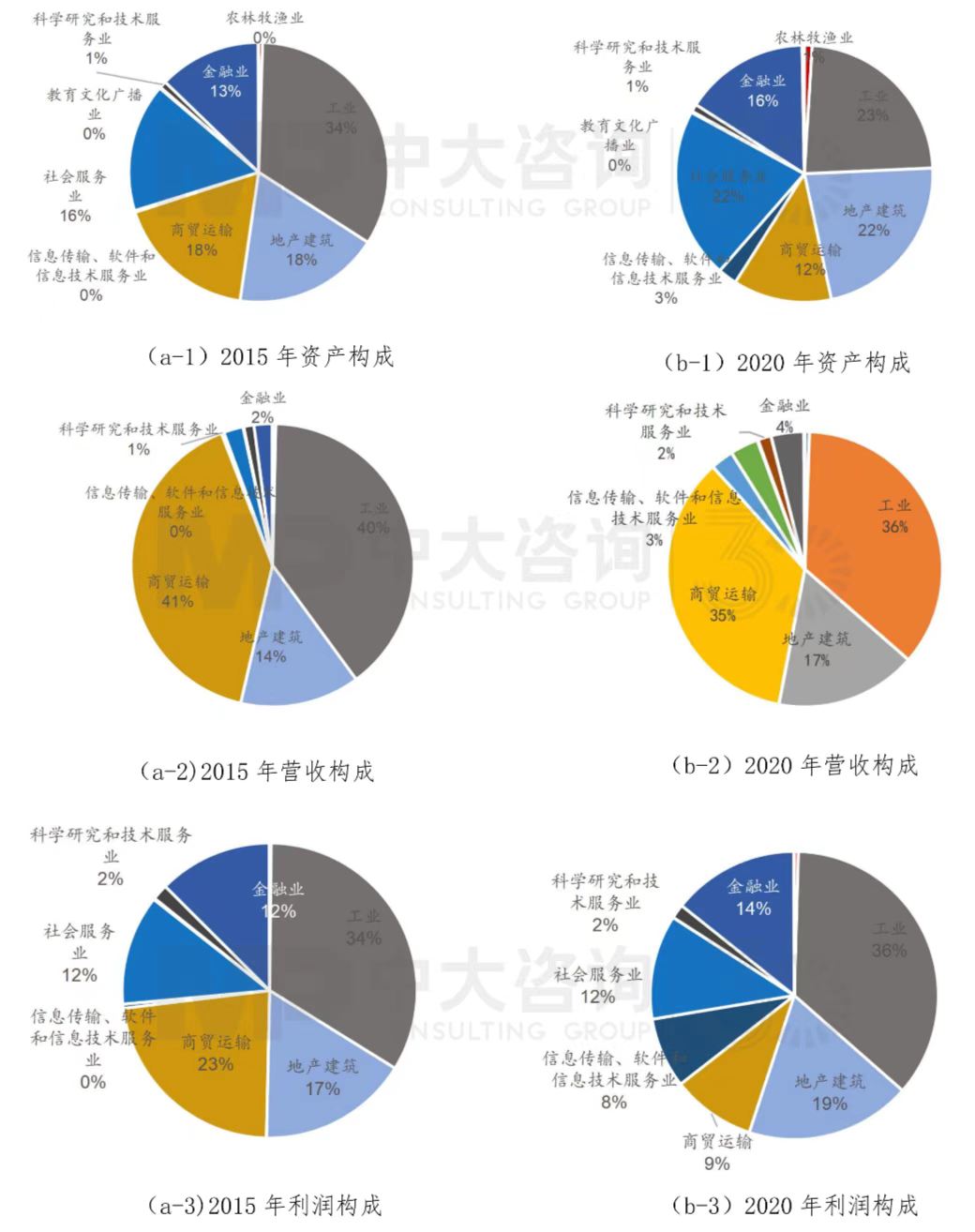 地方國資國企資產(chǎn)的產(chǎn)業(yè)分布情況,中大咨詢整理 地方國資國企資產(chǎn)的產(chǎn)業(yè)分布情況,中大咨詢整理