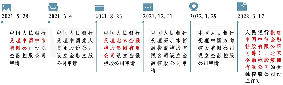 金控公司受理申請及審批通過時間圖,中大咨詢整理 金控公司受理申請及審批通過時間圖,中大咨詢整理