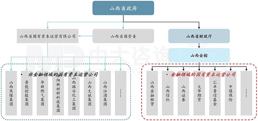 山西省省屬國資布局及監(jiān)管體系,中大咨詢整理 山西省省屬國資布局及監(jiān)管體系,中大咨詢整理