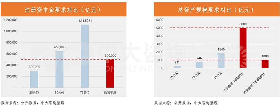 樣本“預(yù)備役”金控公司與監(jiān)管要求資質(zhì)對比,中大咨詢整理 樣本“預(yù)備役”金控公司與監(jiān)管要求資質(zhì)對比,中大咨詢整理