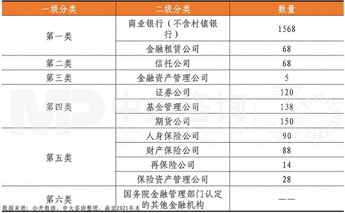 六大類金融機構(gòu)現(xiàn)有數(shù)量統(tǒng)計,中大咨詢整理 六大類金融機構(gòu)現(xiàn)有數(shù)量統(tǒng)計,中大咨詢整理