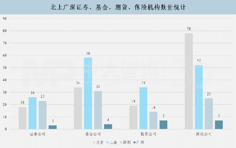 四大一線城市部分法人金融機構(gòu)對比,中大咨詢整理 四大一線城市部分法人金融機構(gòu)對比,中大咨詢整理