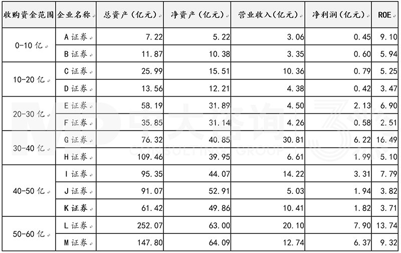 部分證券公司收并購資金分析,中大咨詢整理 部分證券公司收并購資金分析,中大咨詢整理