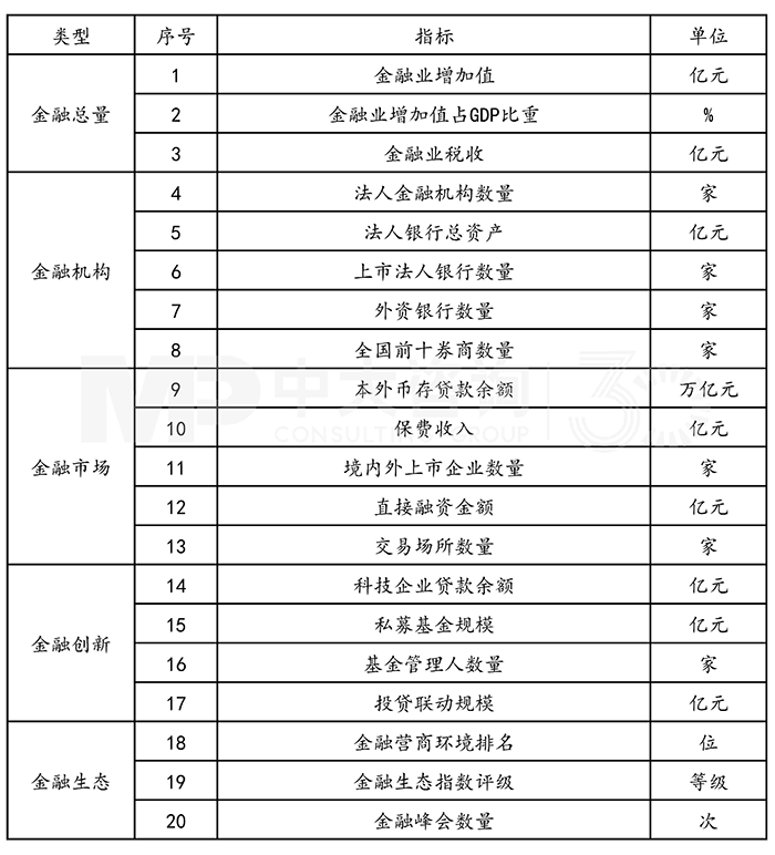 武漢打造區(qū)域金融中心主要指標,中大咨詢整理 武漢打造區(qū)域金融中心主要指標,中大咨詢整理