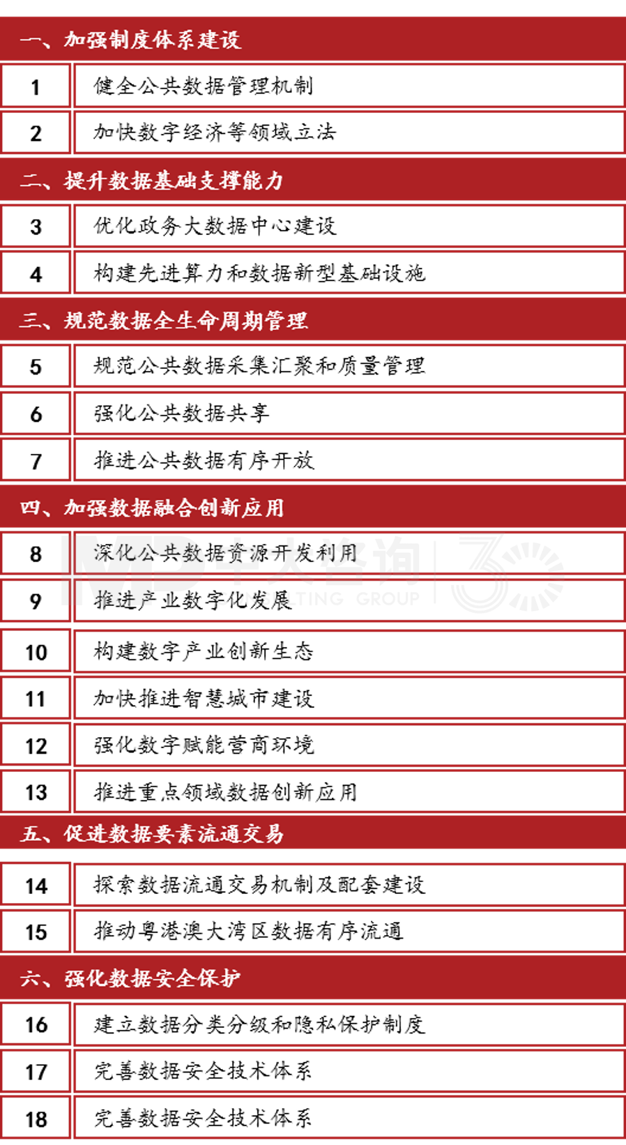 《廣州市數(shù)據(jù)要素市場化配置改革行動方案》六大方面18項工作任務(wù),中大咨詢整理 《廣州市數(shù)據(jù)要素市場化配置改革行動方案》六大方面18項工作任務(wù),中大咨詢整理