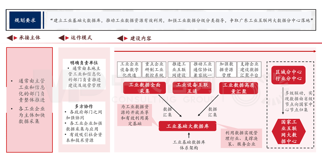 解讀《廣州市數(shù)據(jù)要素市場化配置改革行動方案》,中大咨詢整理 解讀《廣州市數(shù)據(jù)要素市場化配置改革行動方案》,中大咨詢整理