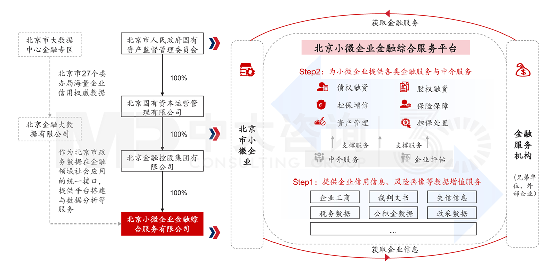 北京小微企業(yè)金融綜合服務(wù)平臺案例，中大咨詢整理