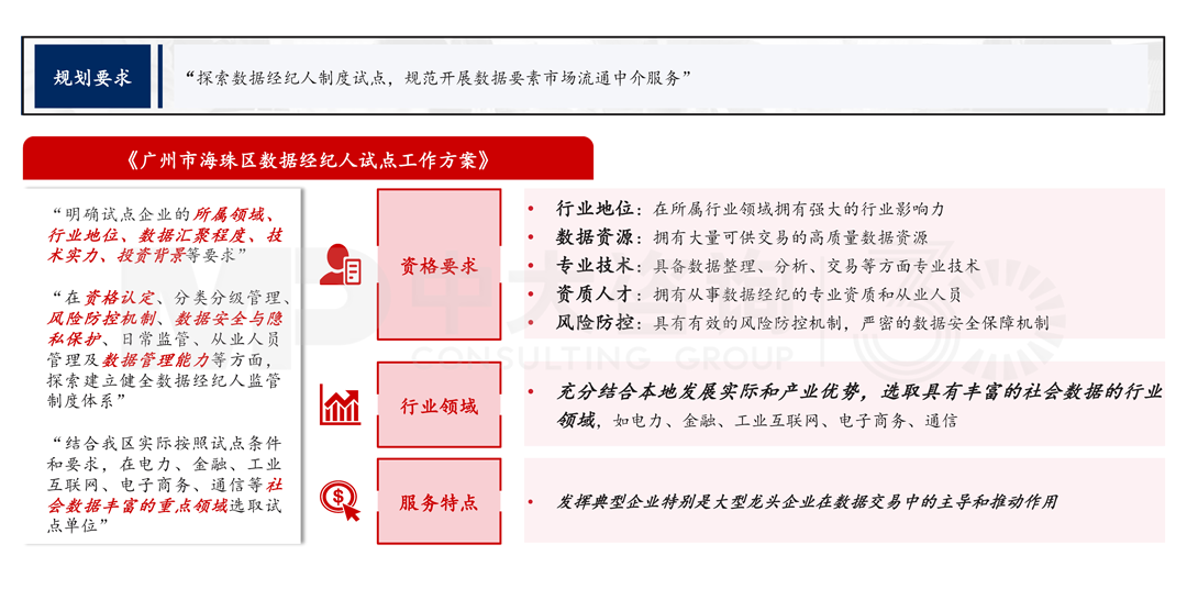 《廣州市海珠區(qū)數(shù)據(jù)經(jīng)紀(jì)人試點(diǎn)實施方案》,中大咨詢整理 《廣州市海珠區(qū)數(shù)據(jù)經(jīng)紀(jì)人試點(diǎn)實施方案》,中大咨詢整理