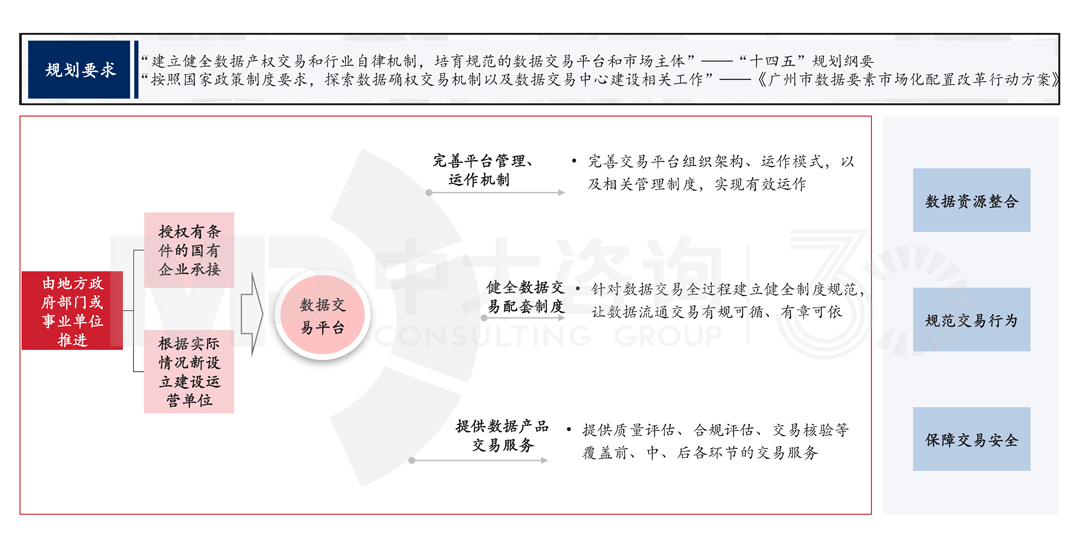 解讀《廣州市數(shù)據(jù)要素市場化配置改革行動方案》,中大咨詢整理 解讀《廣州市數(shù)據(jù)要素市場化配置改革行動方案》,中大咨詢整理