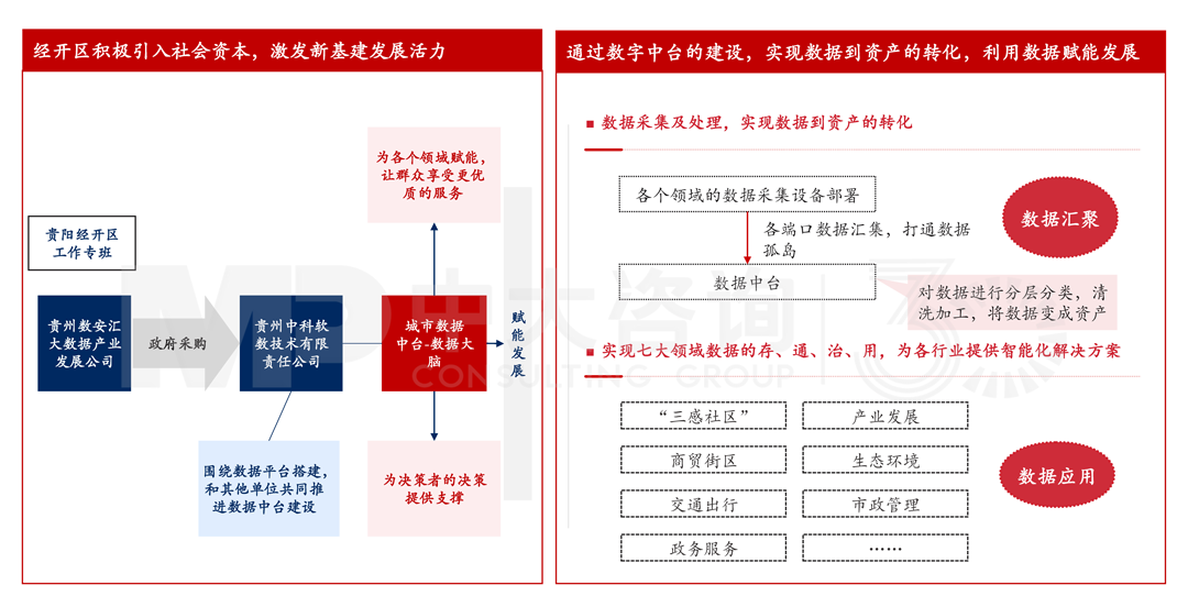 貴陽經(jīng)開區(qū)搭建城市數(shù)據(jù)中臺案例，中大咨詢整理
