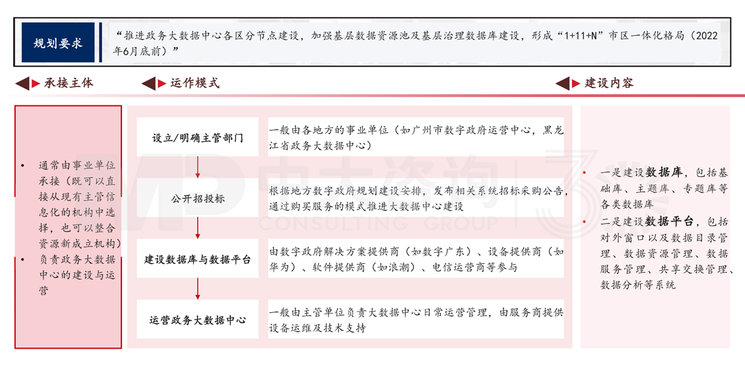 解讀《廣州市數(shù)據(jù)要素市場化配置改革行動方案》,中大咨詢整理 解讀《廣州市數(shù)據(jù)要素市場化配置改革行動方案》,中大咨詢整理