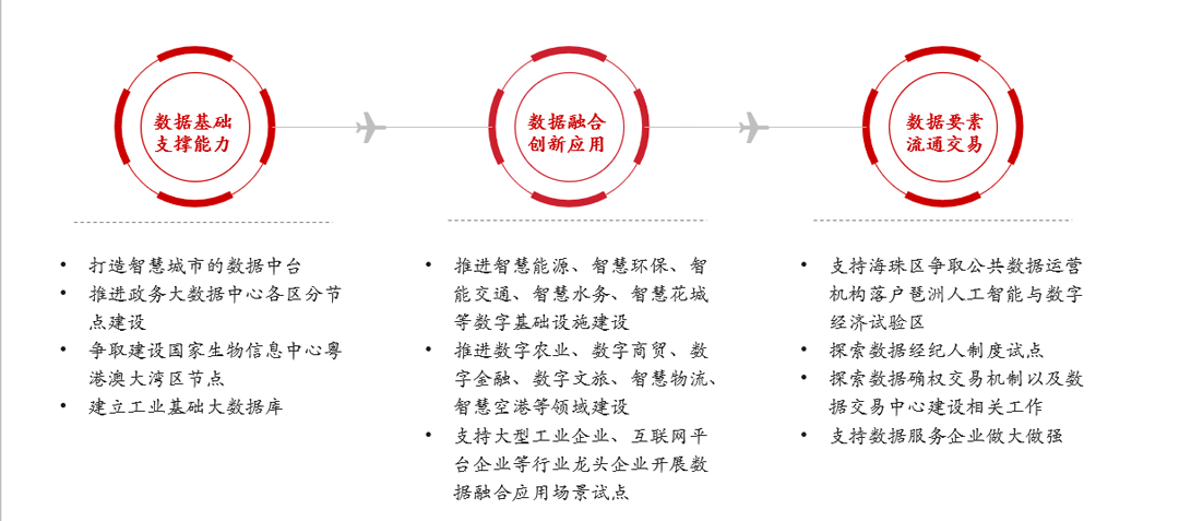 《廣東省數(shù)據(jù)要素市場化配置改革行動方案》要點(diǎn),中大咨詢整理 《廣東省數(shù)據(jù)要素市場化配置改革行動方案》要點(diǎn),中大咨詢整理