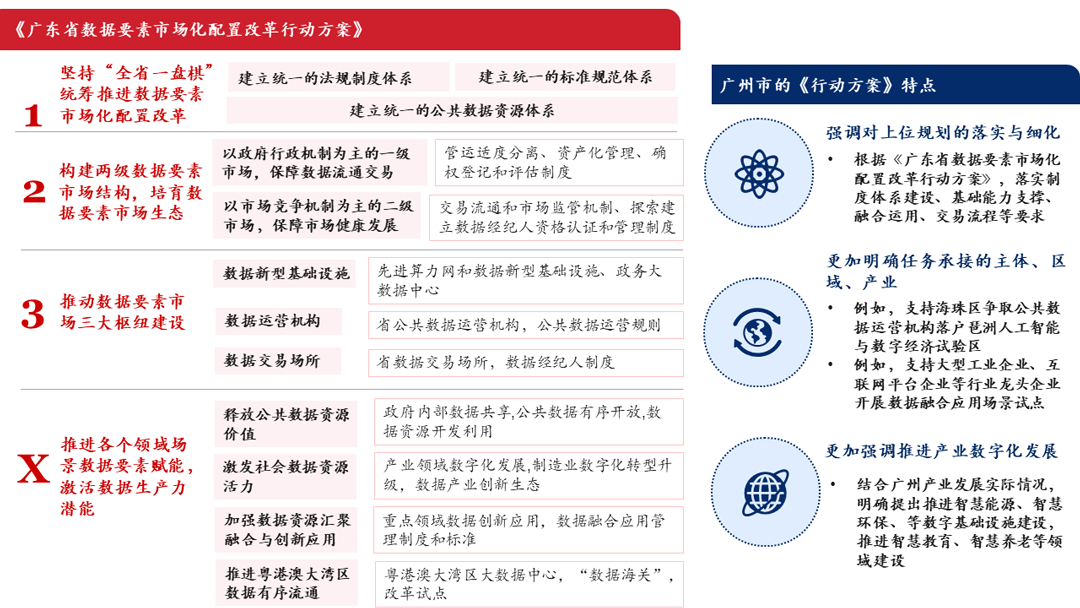 《廣東省數(shù)據(jù)要素市場化配置改革行動方案》要點(diǎn),中大咨詢整理 《廣東省數(shù)據(jù)要素市場化配置改革行動方案》要點(diǎn),中大咨詢整理