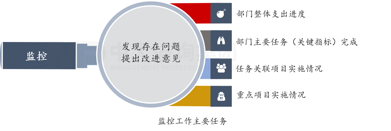 監(jiān)控工作主要任務(wù)——中大咨詢廣州市財(cái)政局2019年上半年部門(mén)整體績(jī)效監(jiān)控項(xiàng)目(市金融局) 監(jiān)控工作主要任務(wù)——中大咨詢廣州市財(cái)政局2019年上半年部門(mén)整體績(jī)效監(jiān)控項(xiàng)目(市金融局)