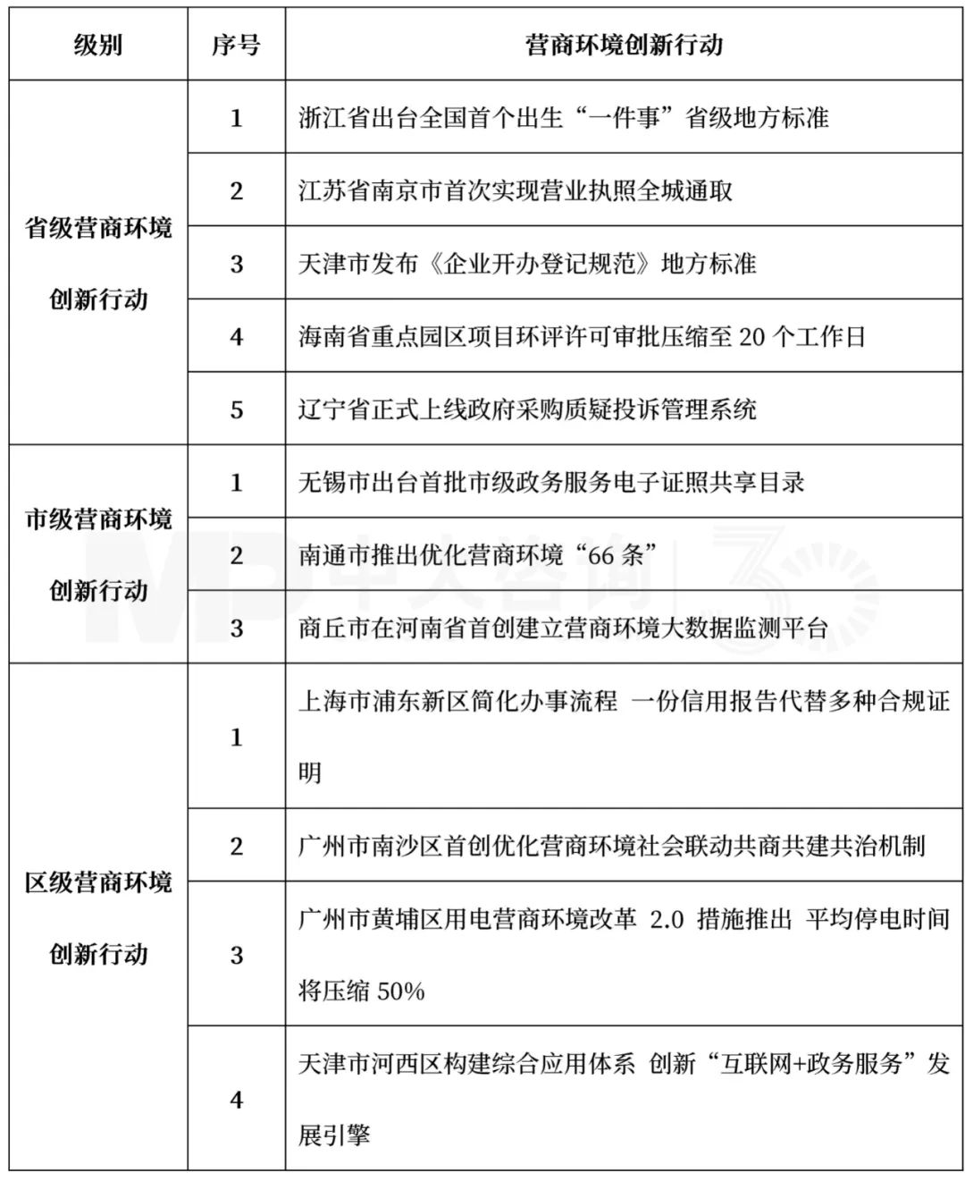 表2 2022年2月營商環(huán)境前沿創(chuàng)新行動(dòng)內(nèi)容,中大咨詢整理 表2 2022年2月營商環(huán)境前沿創(chuàng)新行動(dòng)內(nèi)容,中大咨詢整理
